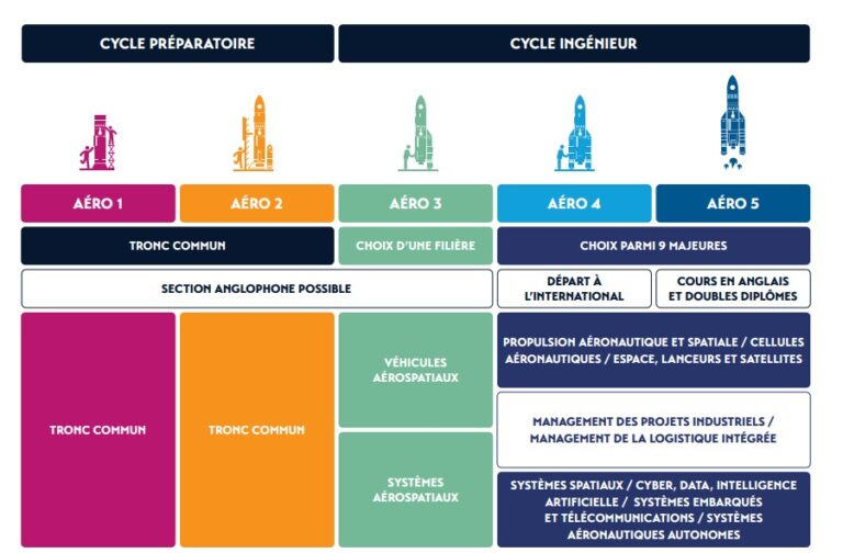 découvrez notre formation en ingénierie avionique, conçue pour former des professionnels compétents dans la conception, le développement et l'entretien des systèmes avioniques. rejoignez-nous pour acquérir des compétences techniques avancées et passer à la vitesse supérieure dans votre carrière aéronautique.